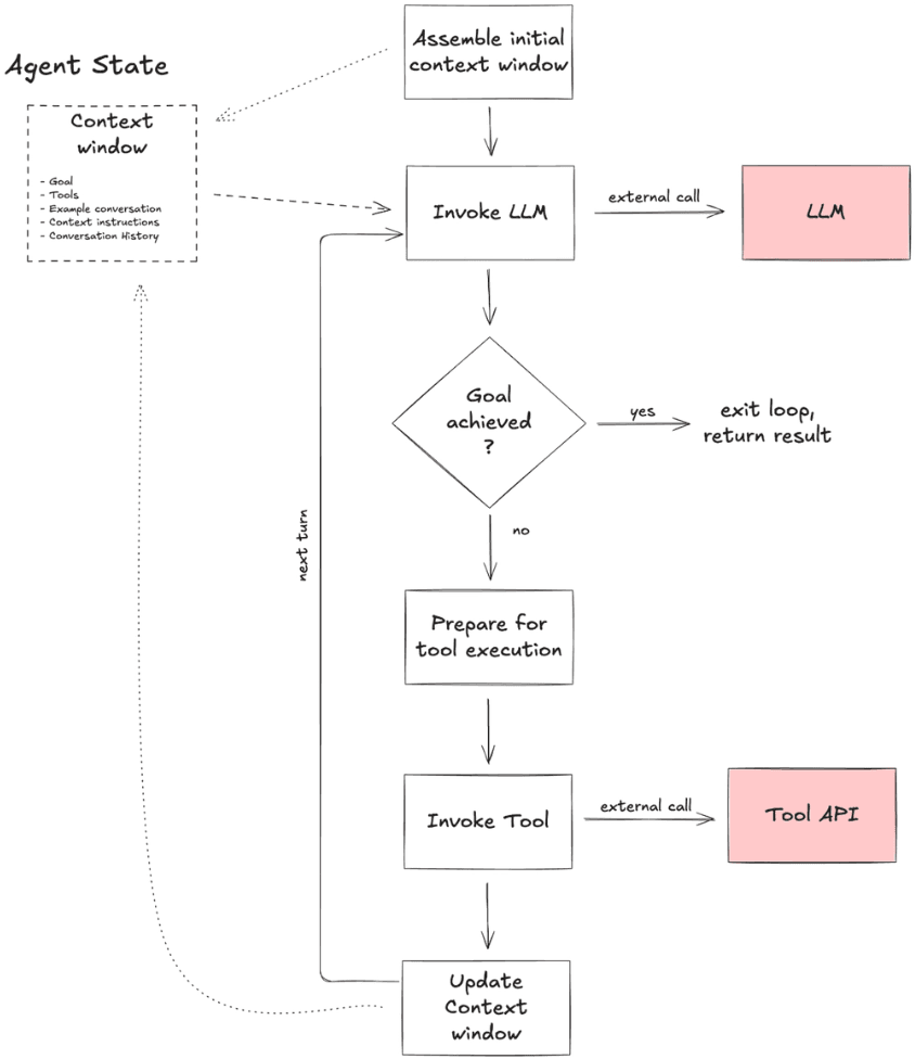 Flowchart of the agentic loop: assemble the context window, invoke the LLM, check whether the goal is achieved, prepare and invoke tools, update the context window, and repeat next turn.
