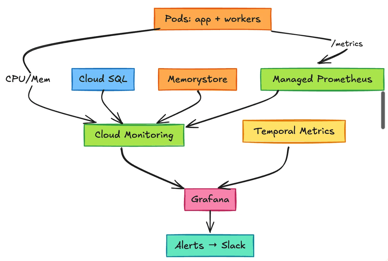 Three-layer observability diagram: pod, database, and cache metrics feed Cloud Monitoring, worker /metrics endpoints feed Managed Prometheus, and both join Temporal metrics in Grafana, which alerts to Slack.