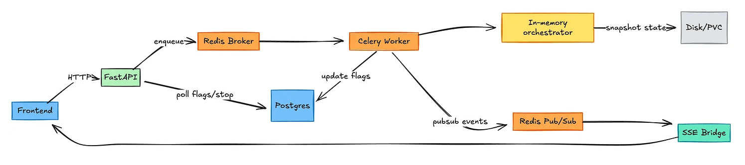 The old stack: FastAPI enqueues work to Celery through a Redis broker; workers update Postgres flags and snapshot an in-memory orchestrator to disk, while Redis Pub/Sub bridges events to the frontend over SSE.