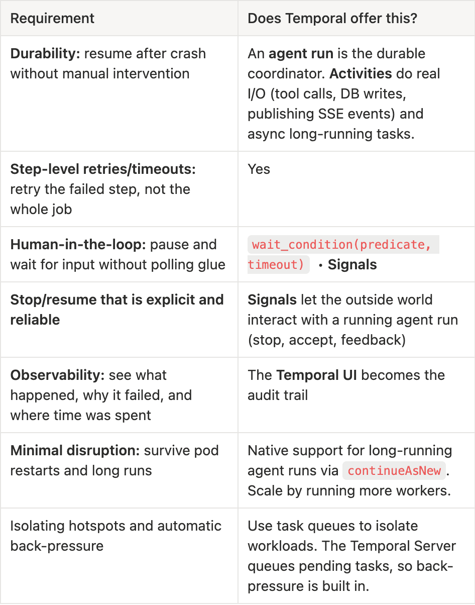 Requirements table mapping each need, durability, step-level retries and timeouts, human-in-the-loop, explicit stop/resume, observability, surviving pod restarts, and back-pressure, to the Temporal feature that covers it.