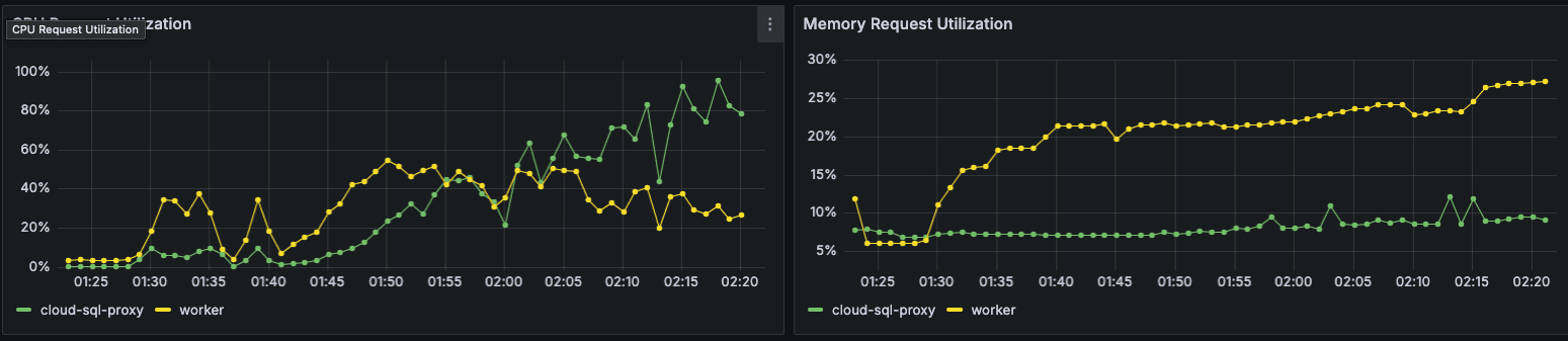 Grafana panels of CPU and memory request utilization for the worker and cloud-sql-proxy containers: worker CPU climbs toward its request while memory rises slowly and stays modest.