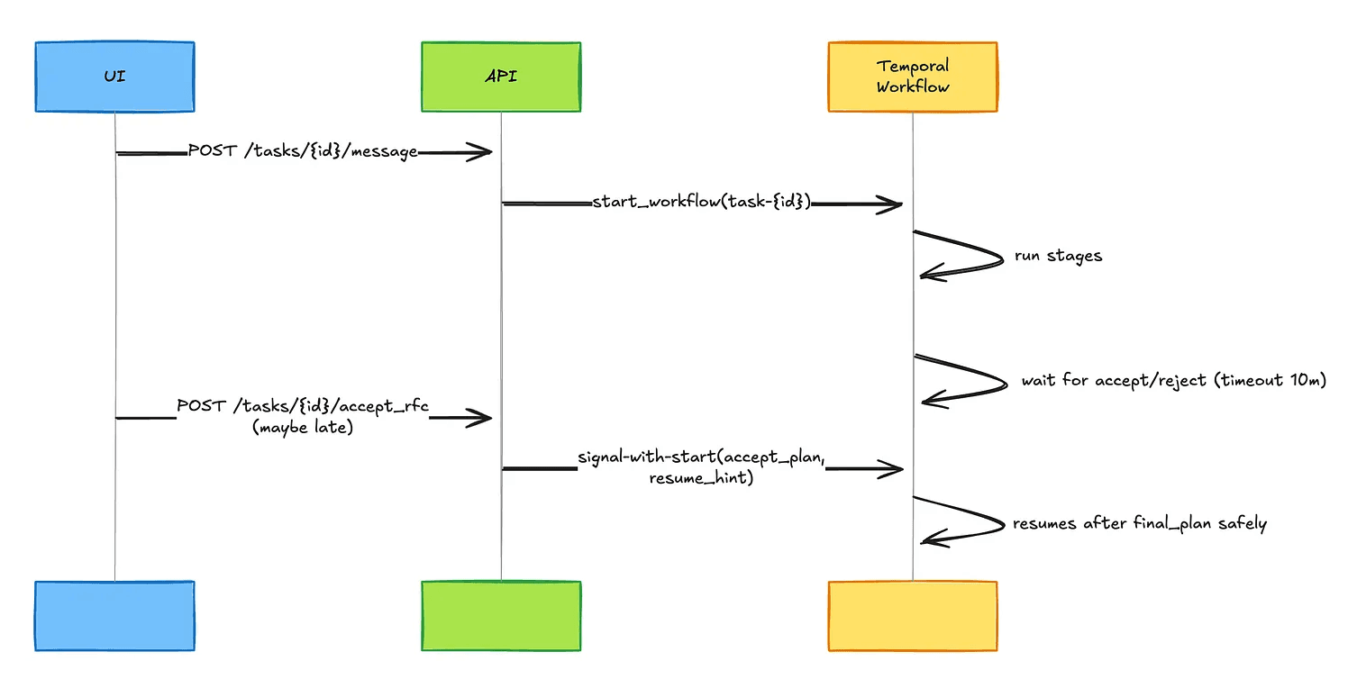 Sequence diagram: the UI posts a message and the API starts a Temporal workflow, which runs stages and waits for accept or reject with a ten-minute timeout; a late accept arrives via signal-with-start with a resume hint, and the run resumes safely after final_plan.
