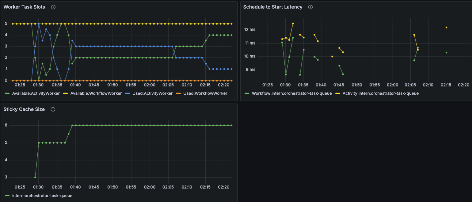 Grafana panels of worker telemetry: activity and workflow task slots in use, schedule-to-start latency around ten milliseconds, and sticky cache size leveling at six.