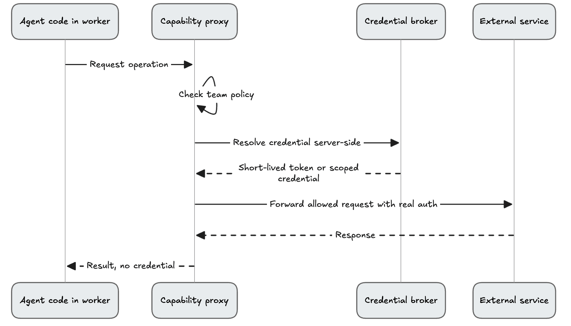 Sequence diagram: the worker requests an operation, the capability proxy checks team policy, fetches a short-lived credential from the broker, calls the external service, and returns the result, never the credential, to the agent.
