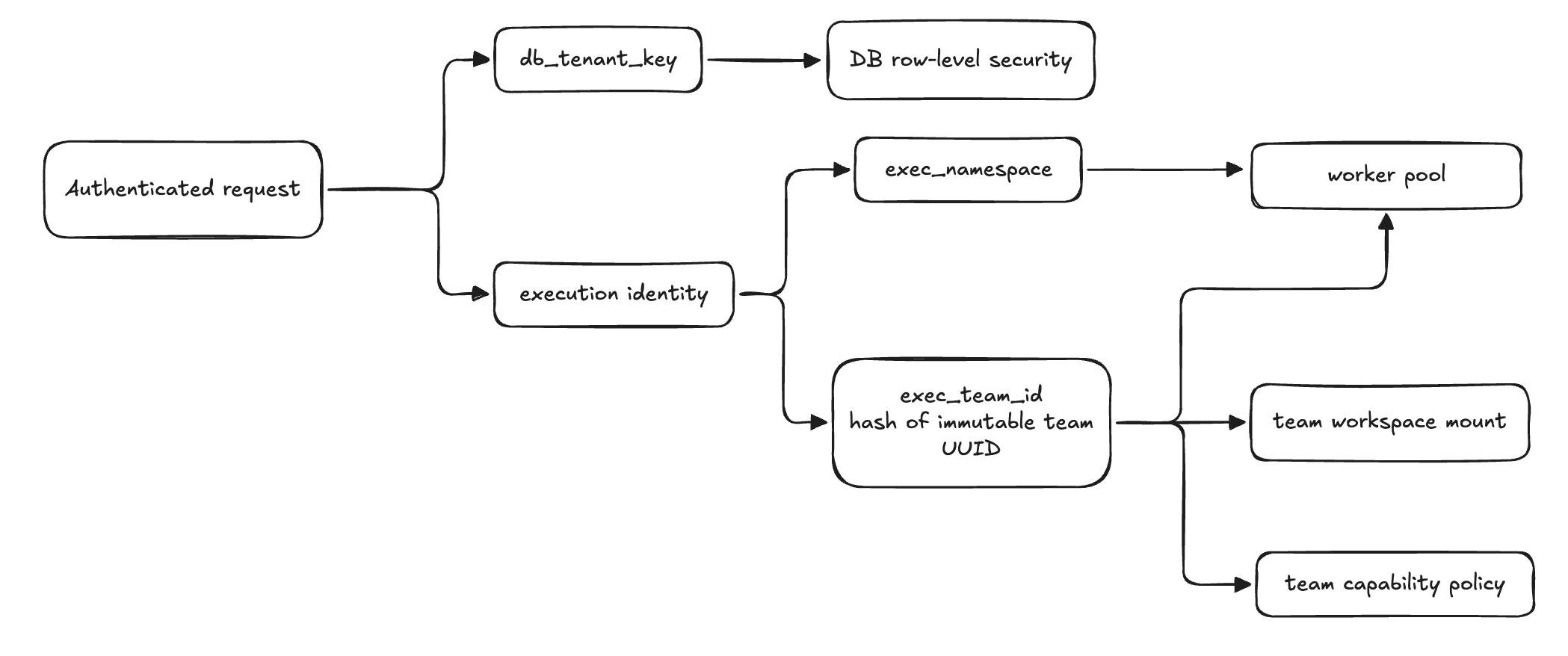 An authenticated request splits into db_tenant_key for database row-level security and an execution identity, exec_namespace and exec_team_id, that selects the worker pool, workspace mount, and capability policy.