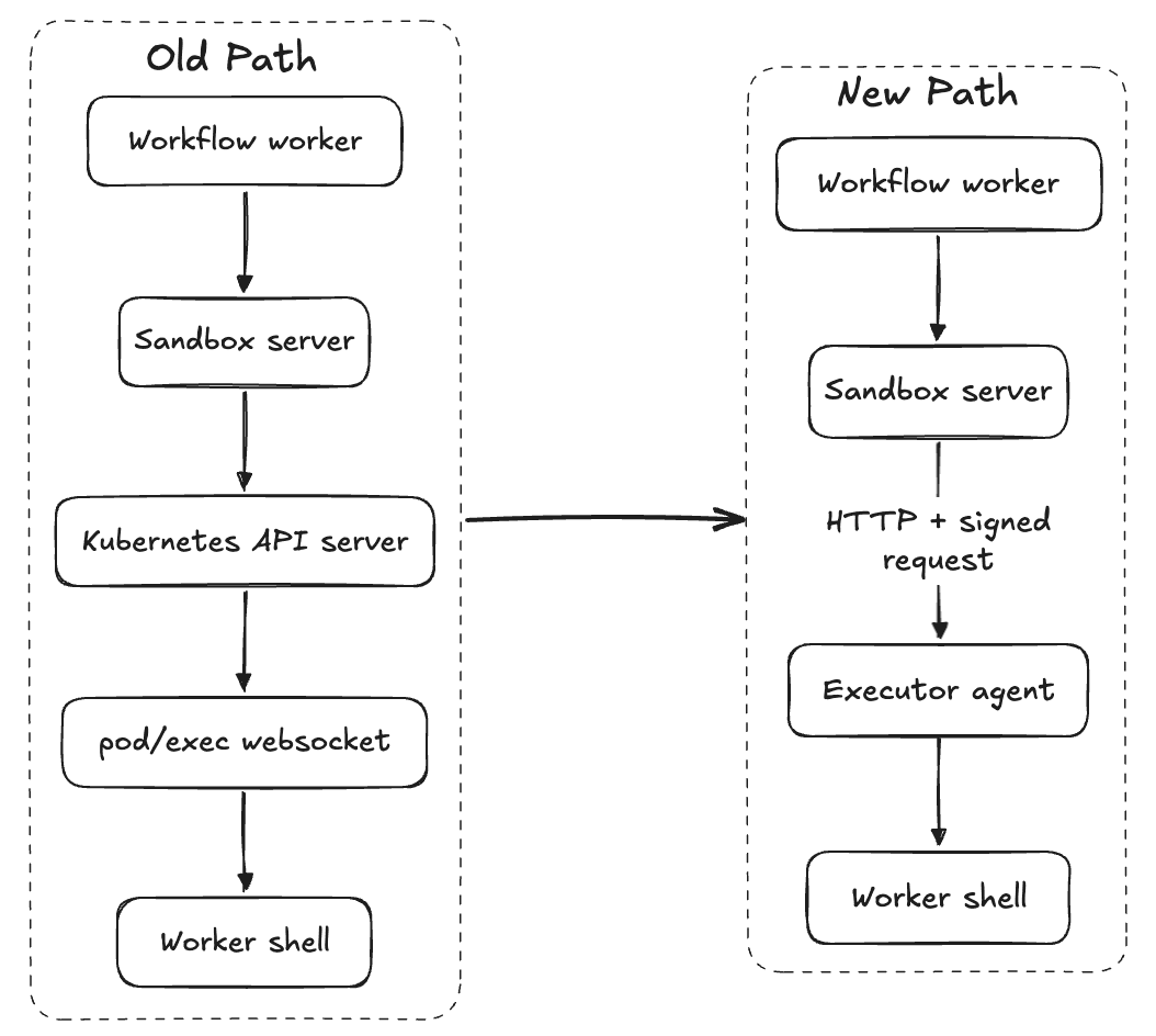 Old versus new execution path: Kubernetes pod/exec websockets replaced by the sandbox server calling an in-pod executor agent over HTTP with signed requests.