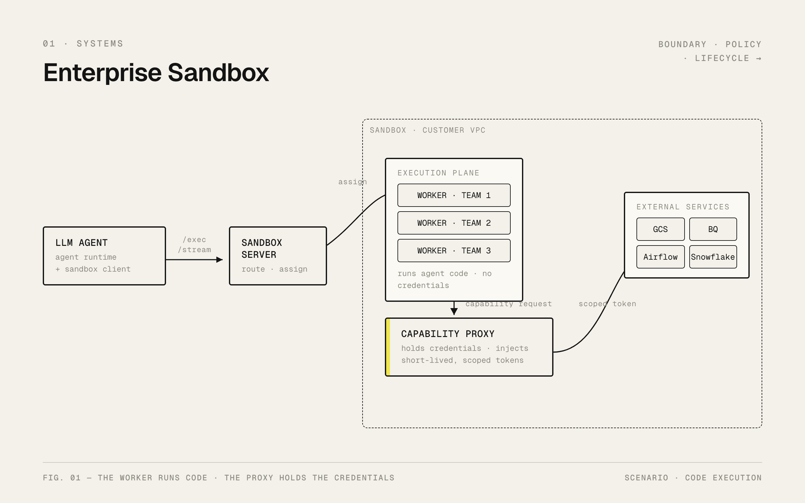 Sandbox architecture diagram: worker pods run agent code while capability proxies hold the credentials and police all external access.