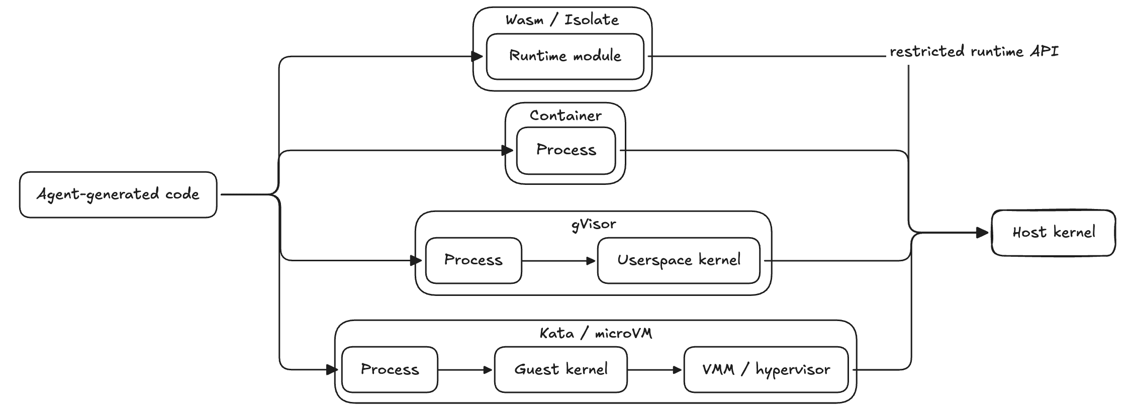 How agent code reaches the host kernel behind each boundary: Wasm isolates, container processes, gVisor's userspace kernel, and Kata/microVM guest kernels.