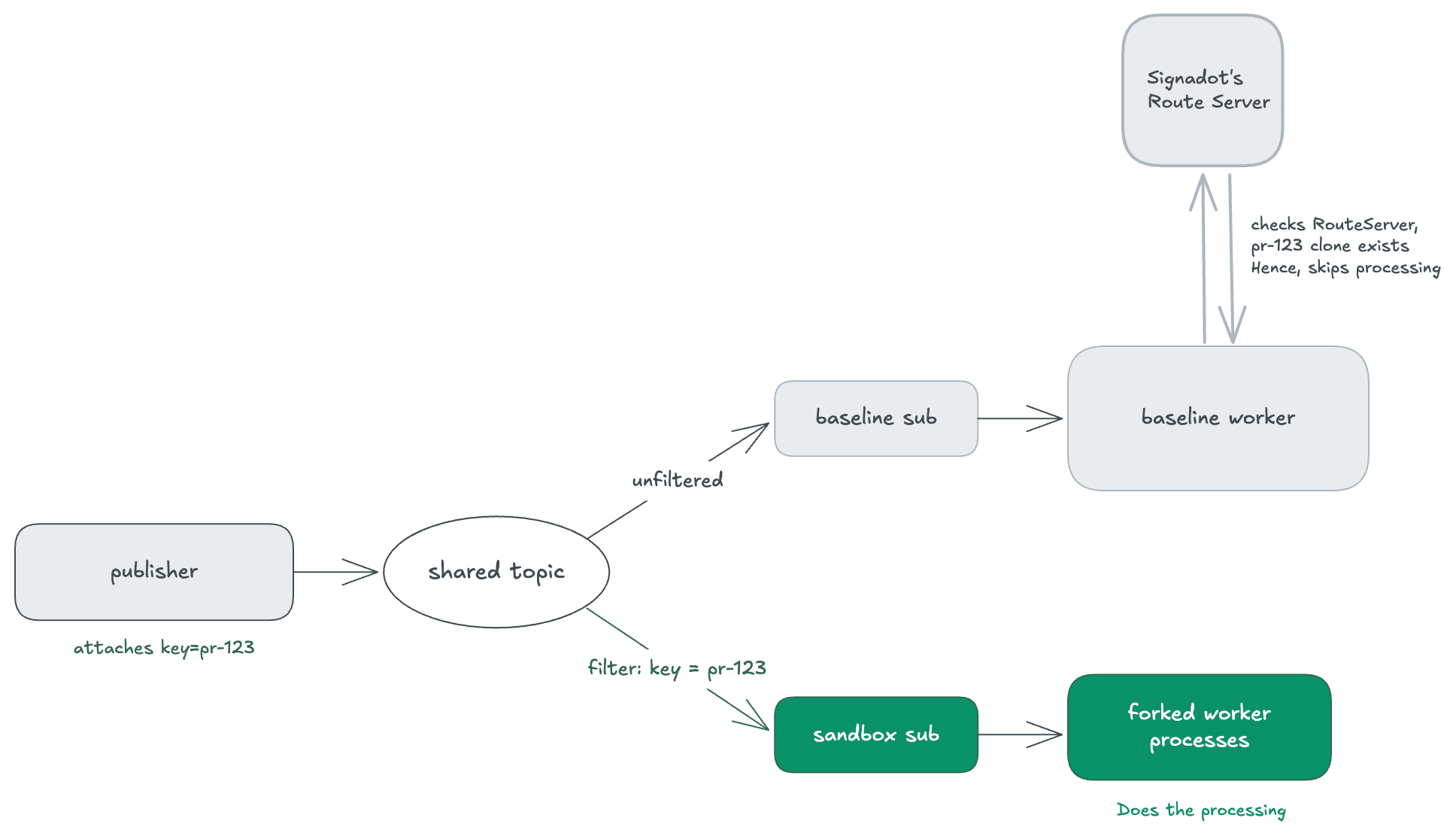 A Pub/Sub routing diagram with one filtered sandbox subscription and an unfiltered baseline subscription that checks the route server before processing.