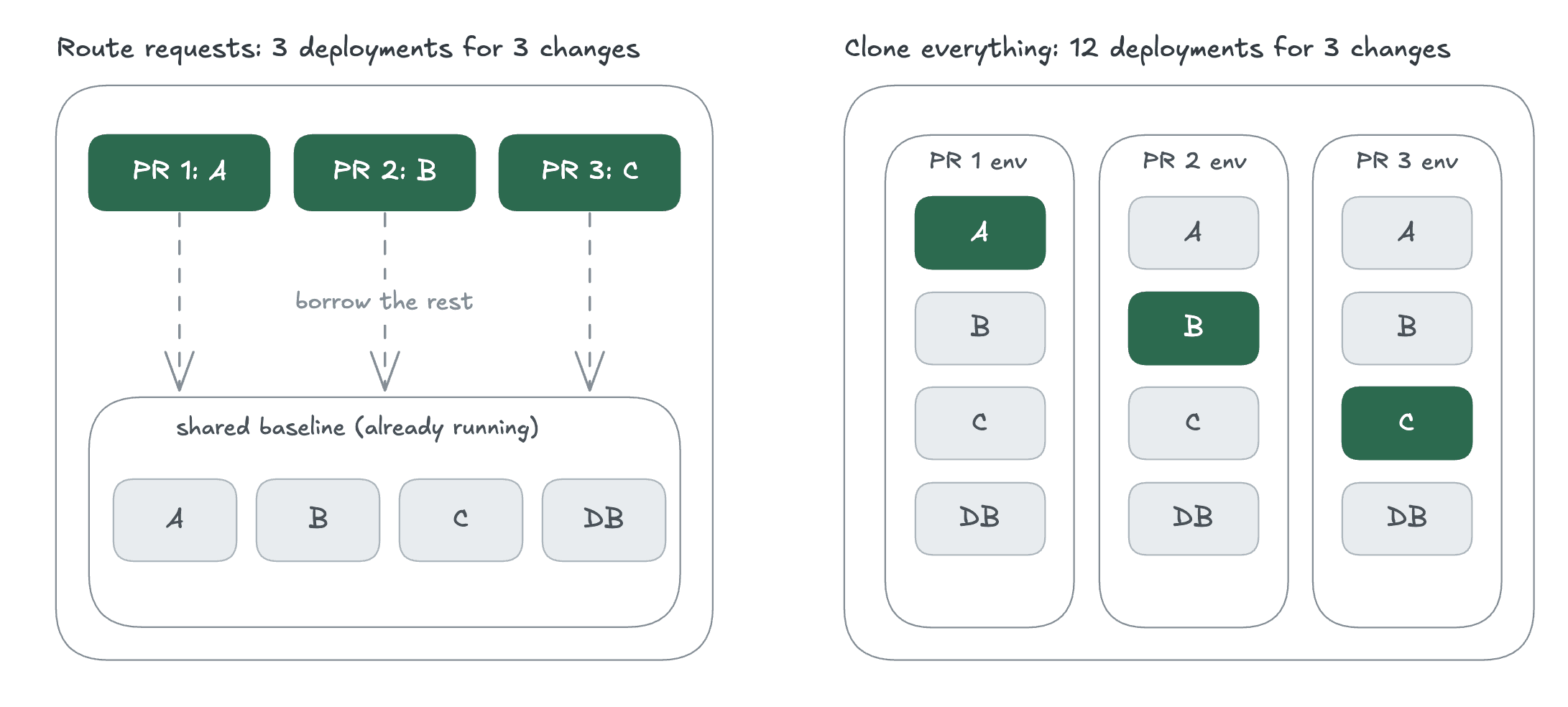 A comparison of request routing and infrastructure cloning for three pull requests across services A, B, C, and a database.