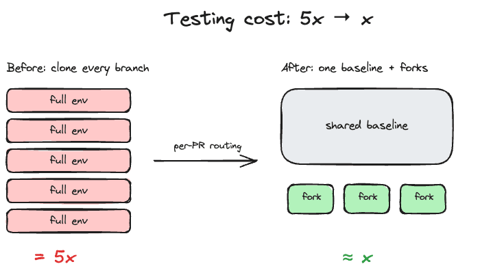 A cost comparison showing five full cloned environments reduced to one shared baseline with lightweight forks.