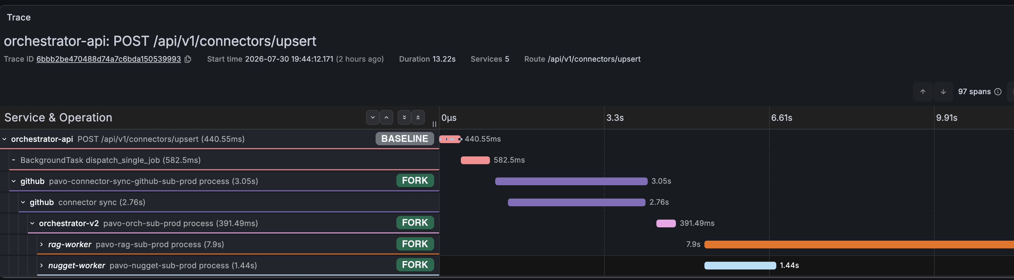 A Grafana Tempo trace following one routed request across five forked and baseline services.
