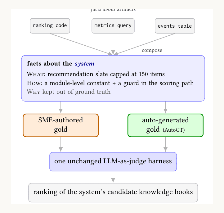 Evaluation setup where code, metrics, and events compose into system facts, which become expert or automated gold and feed one unchanged judge harness.
