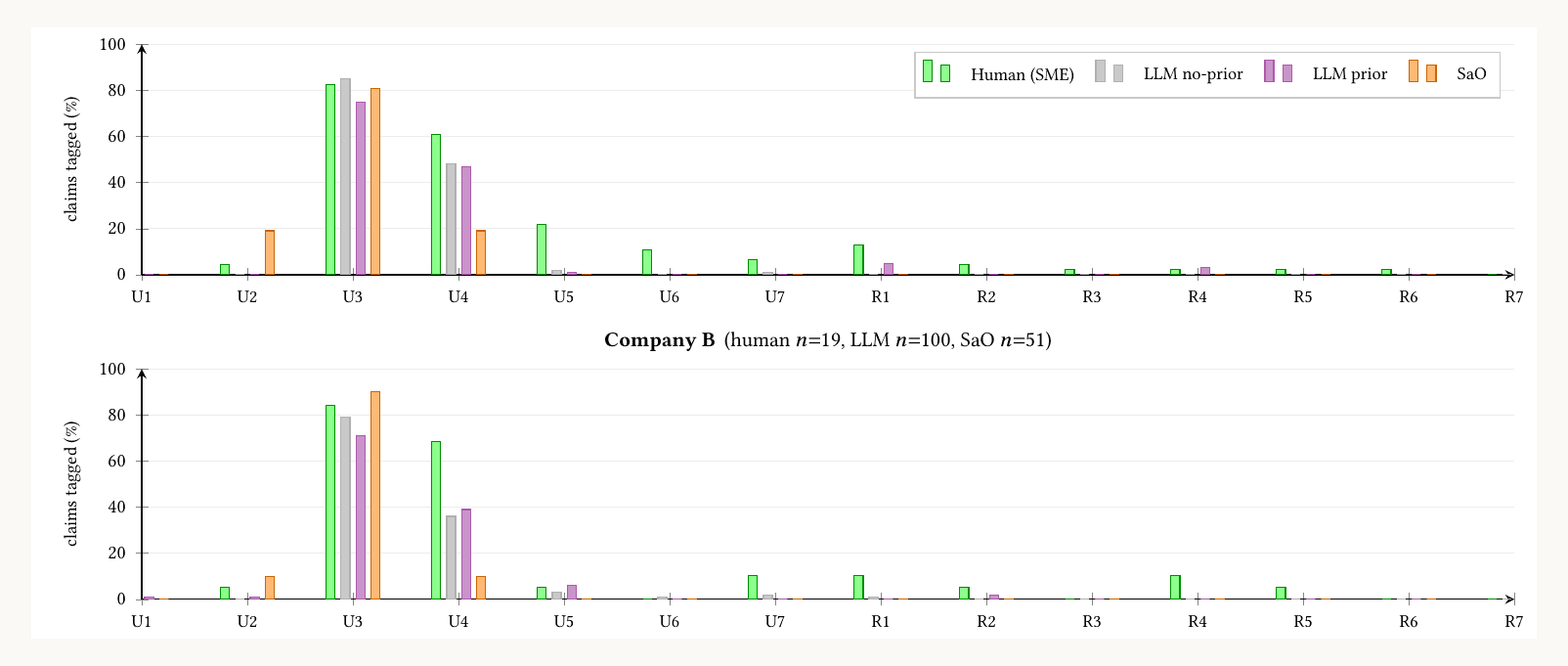Two bar charts comparing Essential-Truths coverage from human experts, an LLM without a prior, an ontology-conditioned LLM, and a deterministic System-as-Oracle.