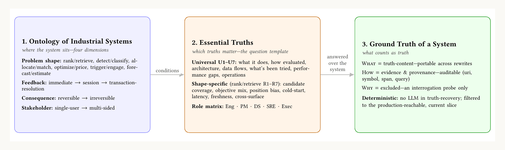 Three-part System Ground Truth framework connecting the ontology of industrial systems to essential truths and then to deterministic, evidence-backed ground truth.