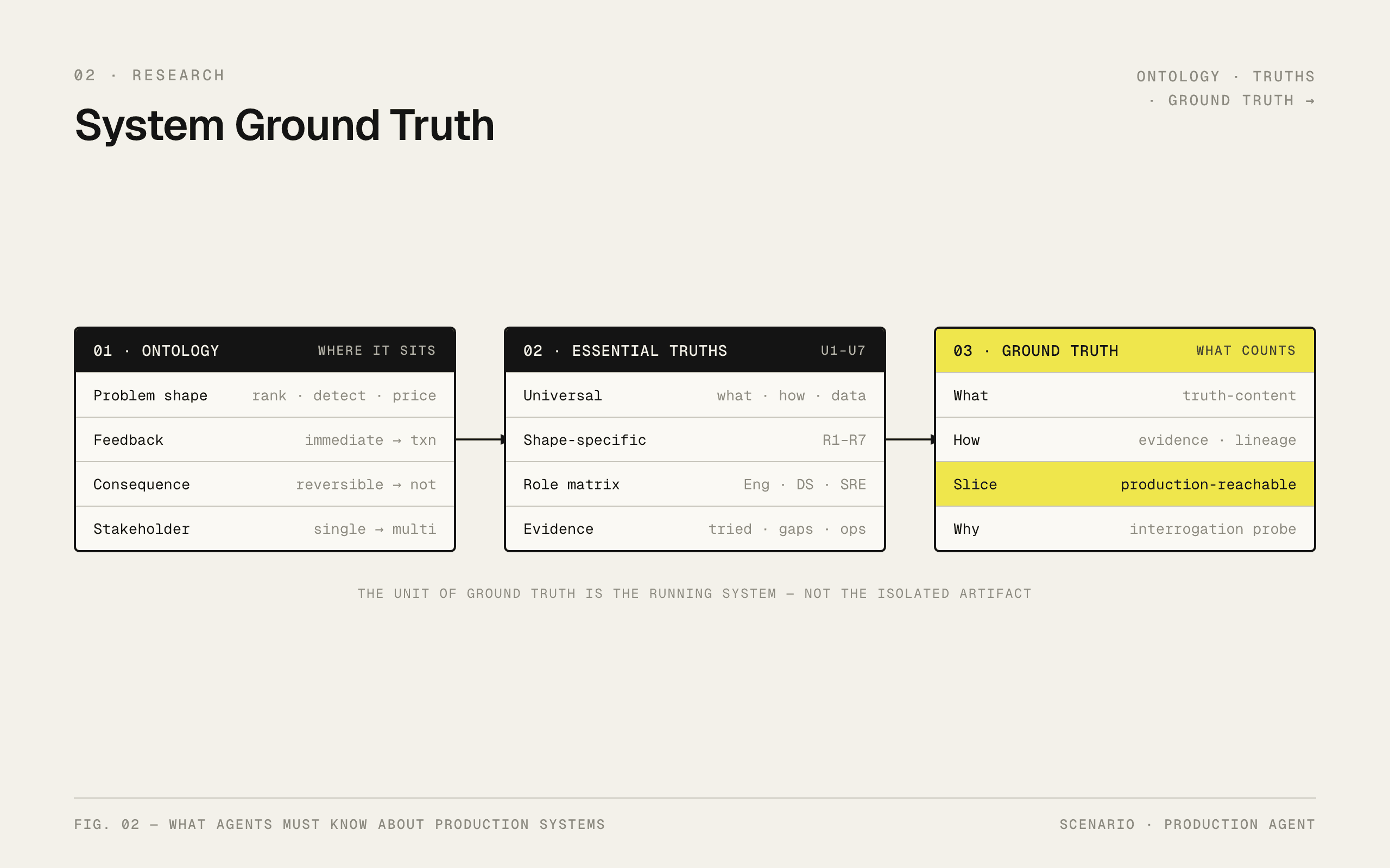 System Ground Truth research cover showing the three-part framework: an ontology of industrial systems, essential truths, and the ground truth of a system.