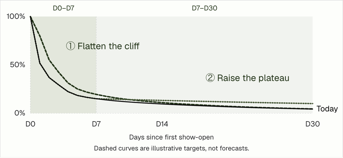 Two ways to improve Day-30 retention: flatten the early cliff or raise the later plateau, compared with today's curve. Dashed targets are illustrative, not forecasts.
