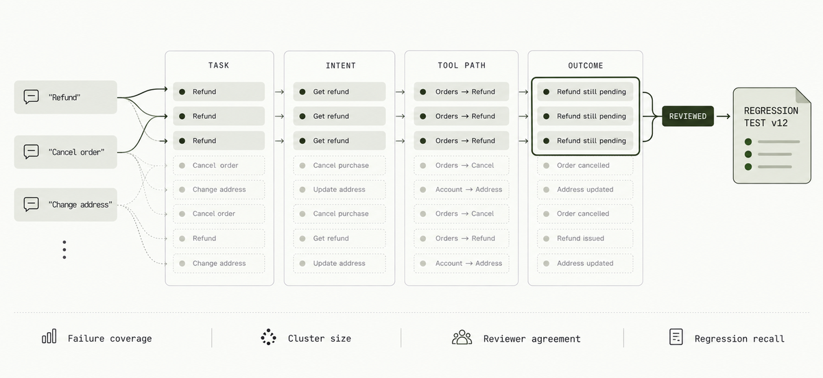 Illustrative marketplace-support traces grouped by task, intent, tool path, and outcome; a recurring refund failure becomes reviewed regression test version 12.