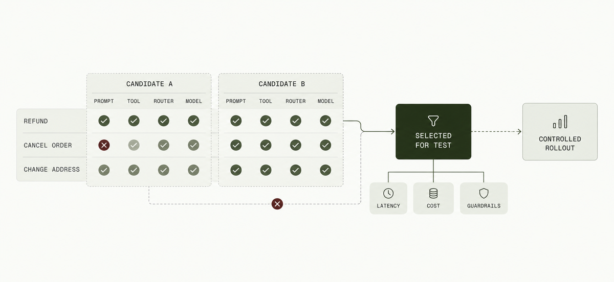 Illustrative marketplace-agent evaluation matrix comparing prompt, tool, router, and model candidates across refund, cancellation, and address-change tasks before controlled rollout.
