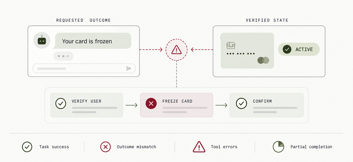 Illustrative finance-support agent mismatch: the conversation says a card was frozen, but the verified account state remains active because the freeze tool failed.