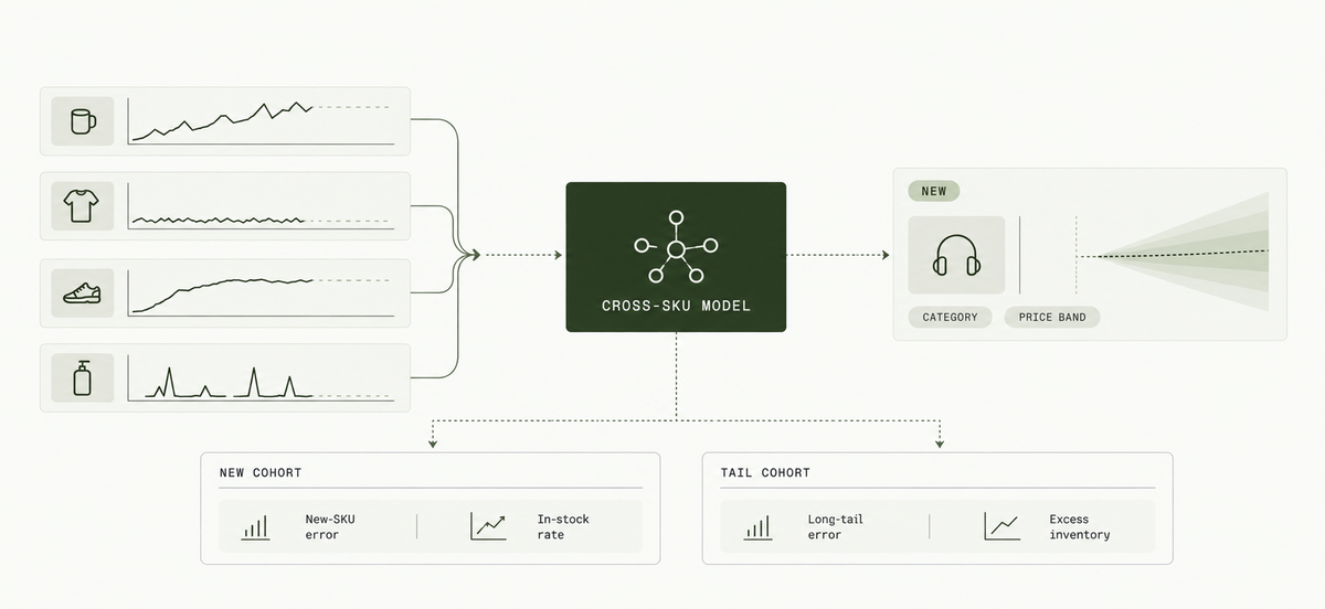 Illustrative cross-SKU forecast: established product histories and category context help create a probabilistic launch forecast for a new marketplace item.