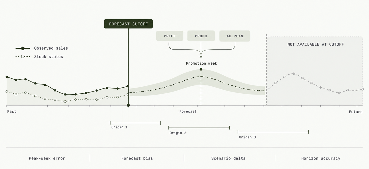 Illustrative planning timeline with a forecast cutoff: future-known price, promotion, and ad plan feed a peak forecast while later actuals remain unavailable.