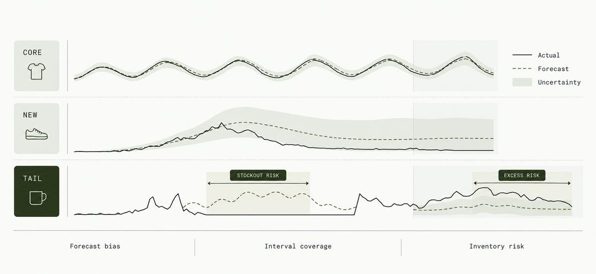 Illustrative marketplace forecast small multiples where average accuracy hides stockout-censored demand and excess-inventory risk in new and long-tail SKUs.