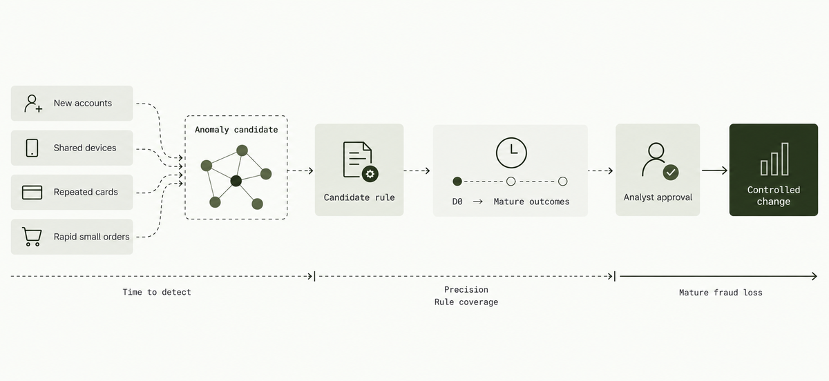 Illustrative digital-payment anomaly timeline: an event-time spike becomes a candidate rule, then waits for mature outcomes and analyst approval before a production change.