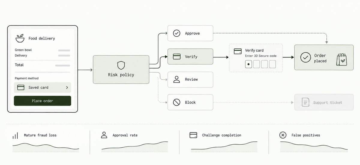 Illustrative marketplace checkout risk policy routing a payment to approve, step-up verification, review, or block, with a legitimate customer completing a verification challenge.