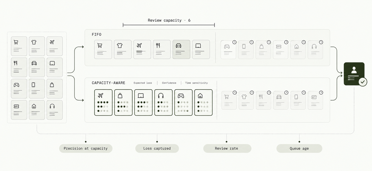 Illustrative marketplace fraud-review queue comparing FIFO with a six-case capacity-aware ranking based on expected loss, confidence, and time sensitivity.
