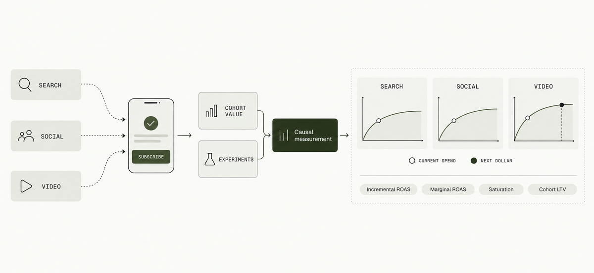 Illustrative channel allocation: search, social, and video all claim one consumer-app sale, while experiment-calibrated saturation curves identify the strongest next marketing dollar.
