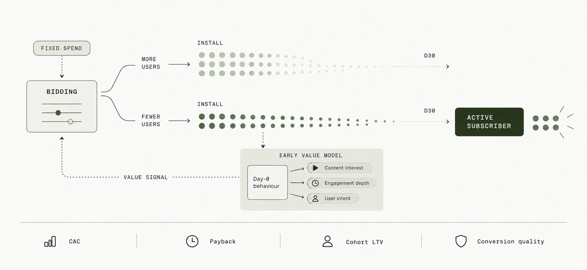 Illustrative consumer-subscription acquisition cohorts: many cheap installs decay, while fewer high-value subscribers persist and generate a value signal for bidding under fixed spend.
