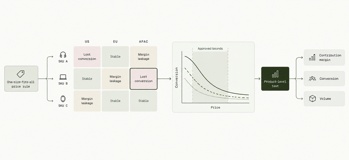 Illustrative marketplace price-response matrix: three consumer-electronics SKUs across regions show different demand curves within approved price bounds before a product-level experiment.