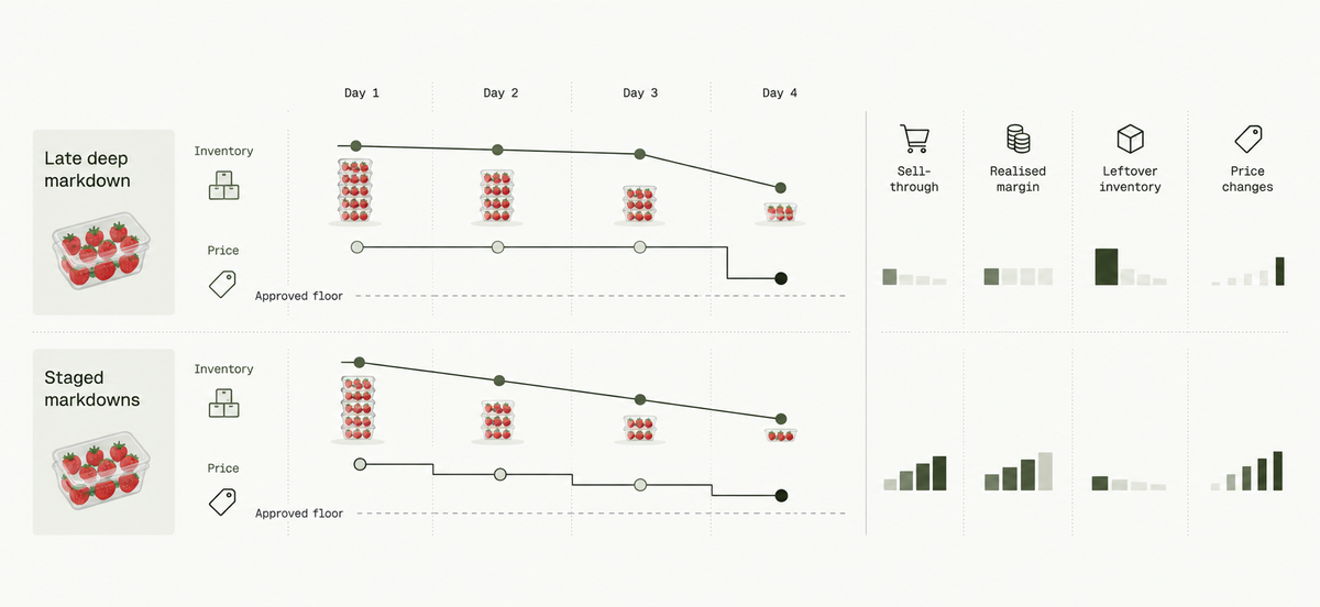 Illustrative fresh-grocery markdown horizon: a late deep discount leaves waste, while staged markdowns balance sell-through, margin, and leftover inventory.