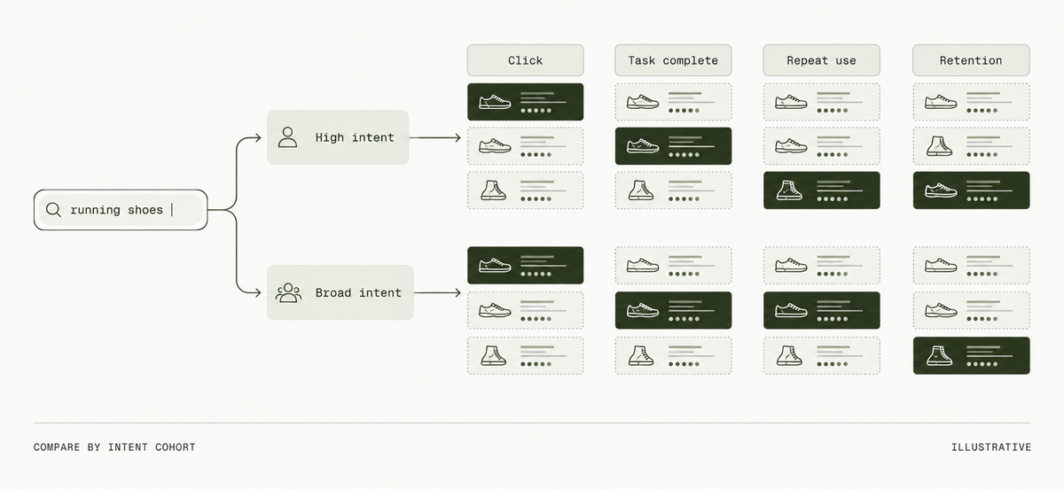 Illustrative marketplace search evaluation comparing click, task-completion, repeat-use, and retention objectives across high-intent and broad-intent running-shoe queries.