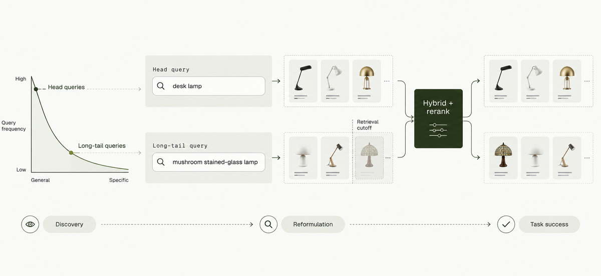 Illustrative marketplace long-tail search: hybrid retrieval and reranking surface a new mushroom-lamp listing for a rare query instead of only popular head-query items.