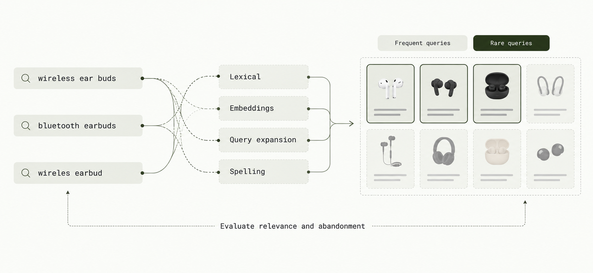 Illustrative hybrid retrieval flow: misspelled and synonymous marketplace queries converge on the same outdoor-jacket intent and recover relevant results.