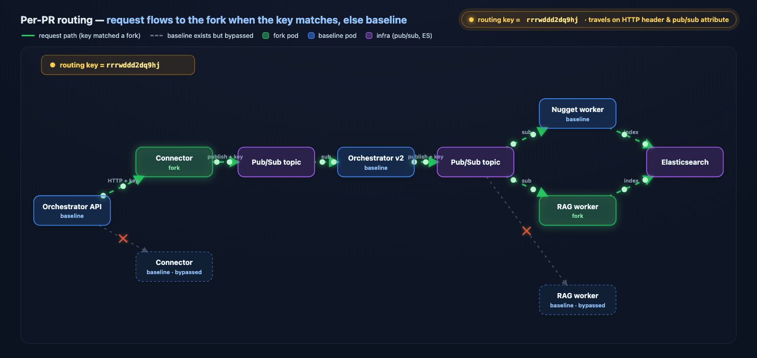 An animated request path crossing forked and baseline services based on a per-PR routing key.